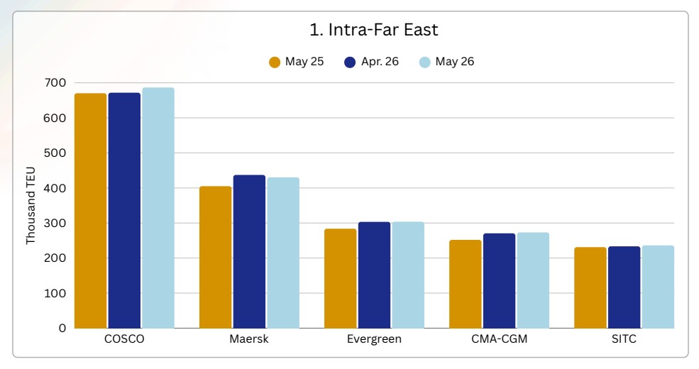 Container shipping capacity on the Intra-Far East trade lane by COSCO, Maersk, Evergreen, CMA CGM and SITC in May 2026