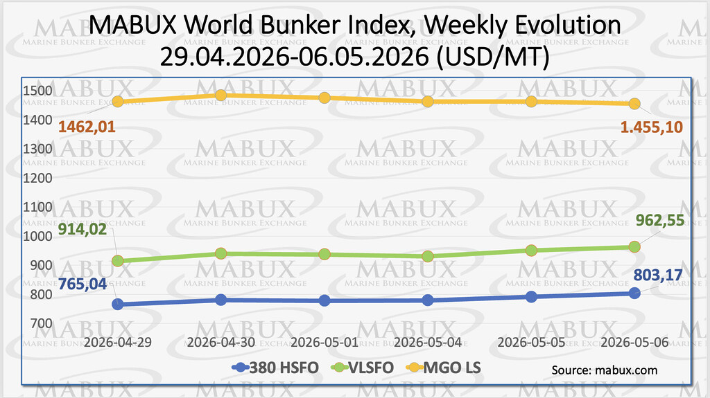 MABUX bunker fuel price index showing weekly changes in global bunker prices for HSFO, VLSFO and MGO LS