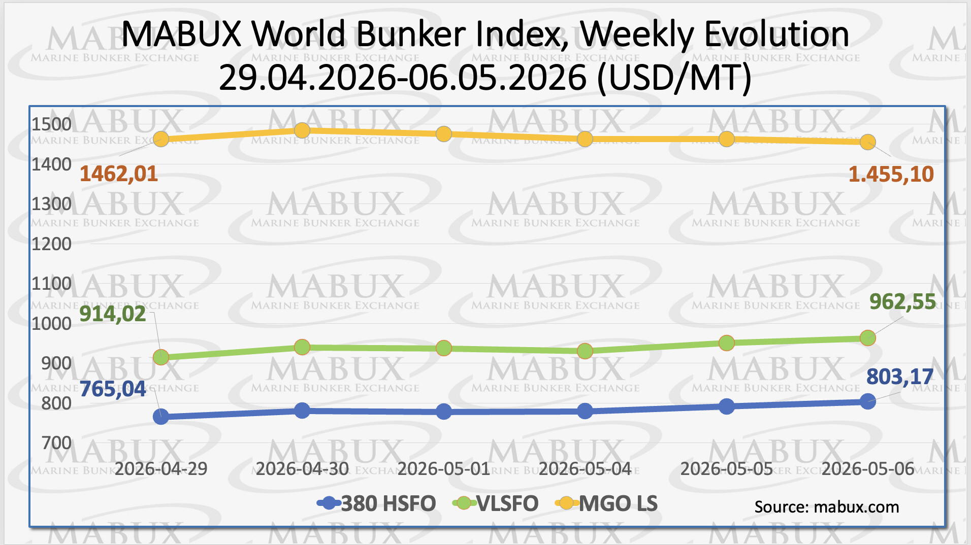 MABUX bunker fuel price index showing weekly changes in global bunker prices for HSFO, VLSFO and MGO LS