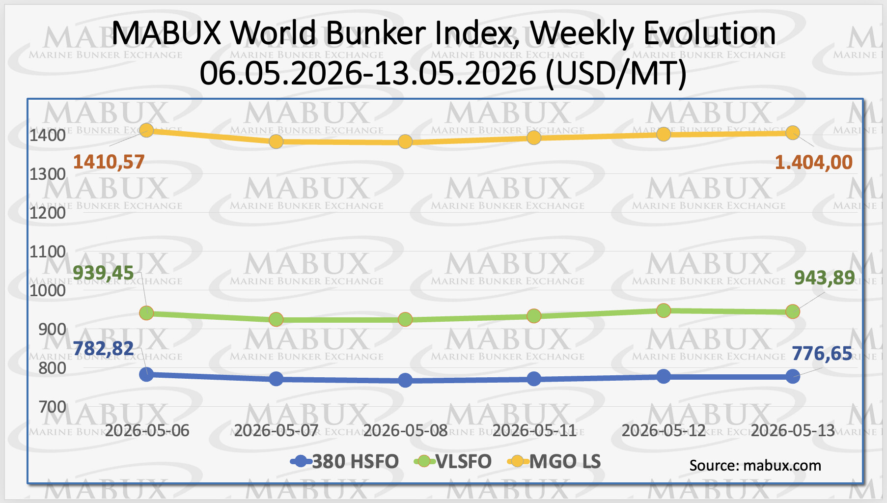 MABUX bunker fuel price index chart showing weekly changes in global bunker prices for HSFO, VLSFO and MGO LS during Week 20 2026