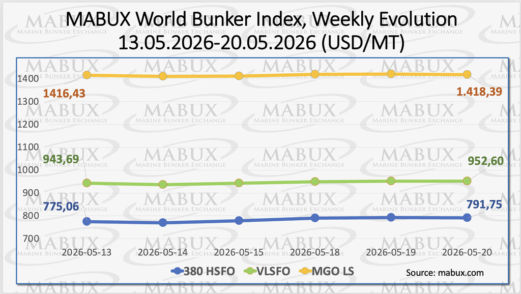 Weekly evolution of the MABUX World Bunker Index (USD/MT) for 13–20 May 2026, showing four fuels: 380 HSFO (blue) ends at 791.75, VLSFO (green) 952.60, MGO LS (orange) 1,418.39.