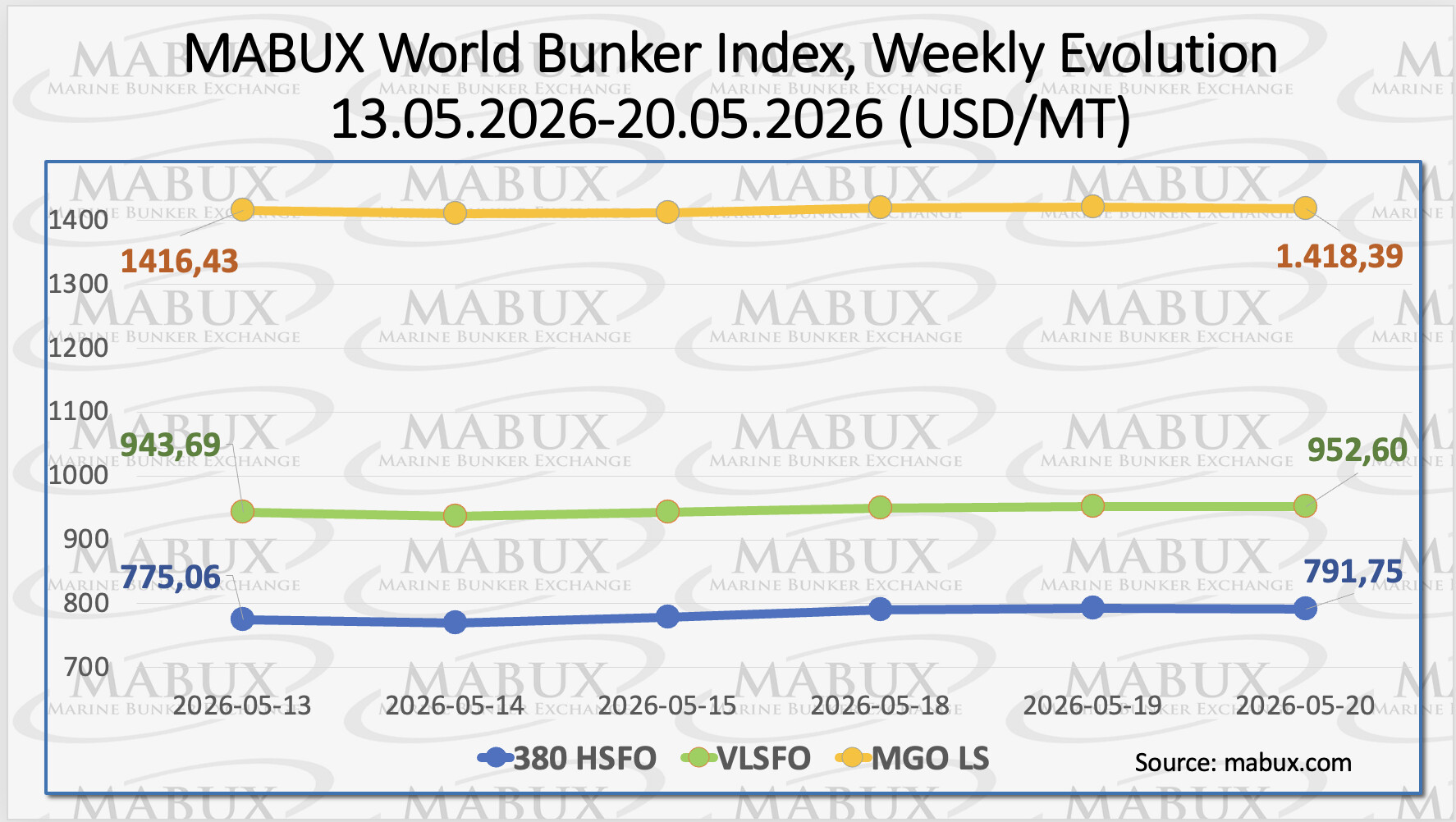 Weekly evolution of the MABUX World Bunker Index (USD/MT) for 13–20 May 2026, showing four fuels: 380 HSFO (blue) ends at 791.75, VLSFO (green) 952.60, MGO LS (orange) 1,418.39.