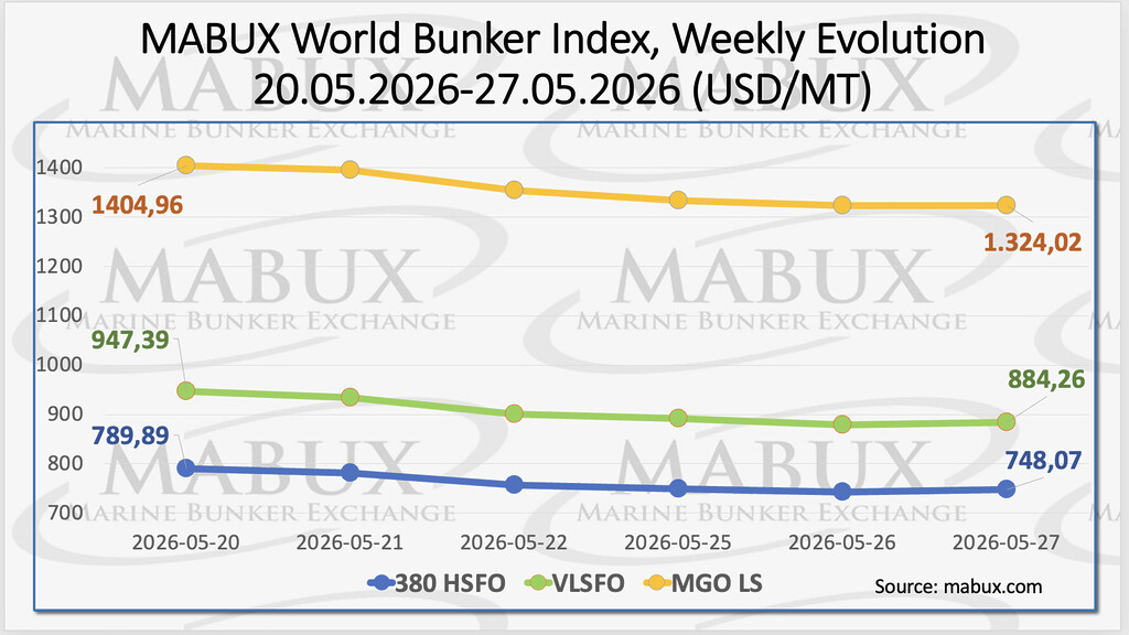 MABUX bunker fuel price index showing weekly changes in global bunker prices