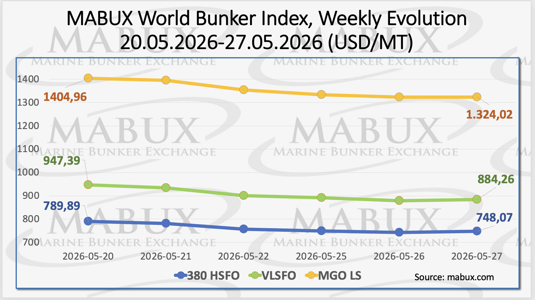 MABUX bunker fuel price index showing weekly changes in global bunker prices