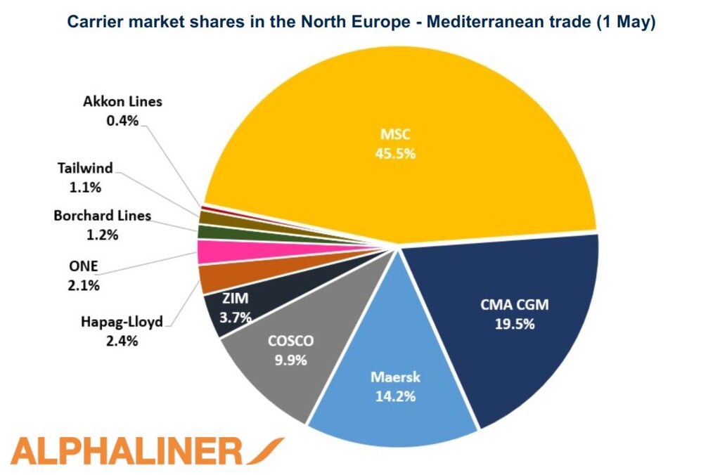 Pie chart showing carrier market shares in the North Europe–Mediterranean trade with MSC holding 45.5% capacity share