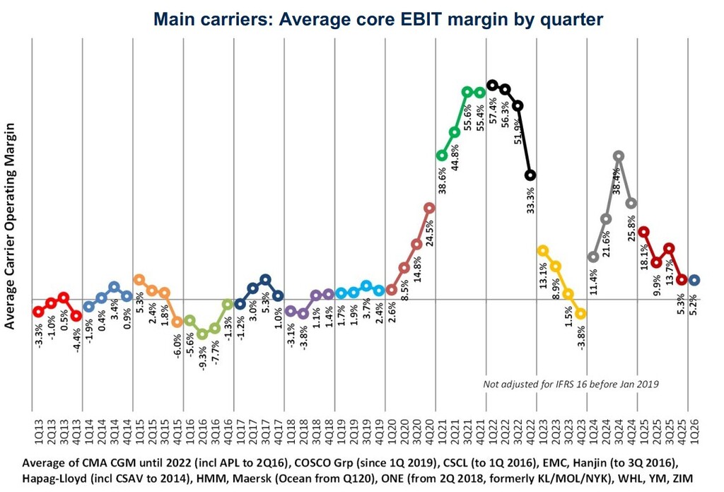 Chart showing the average core EBIT margin by quarter for main container carriers from 2013 to Q1 2026.