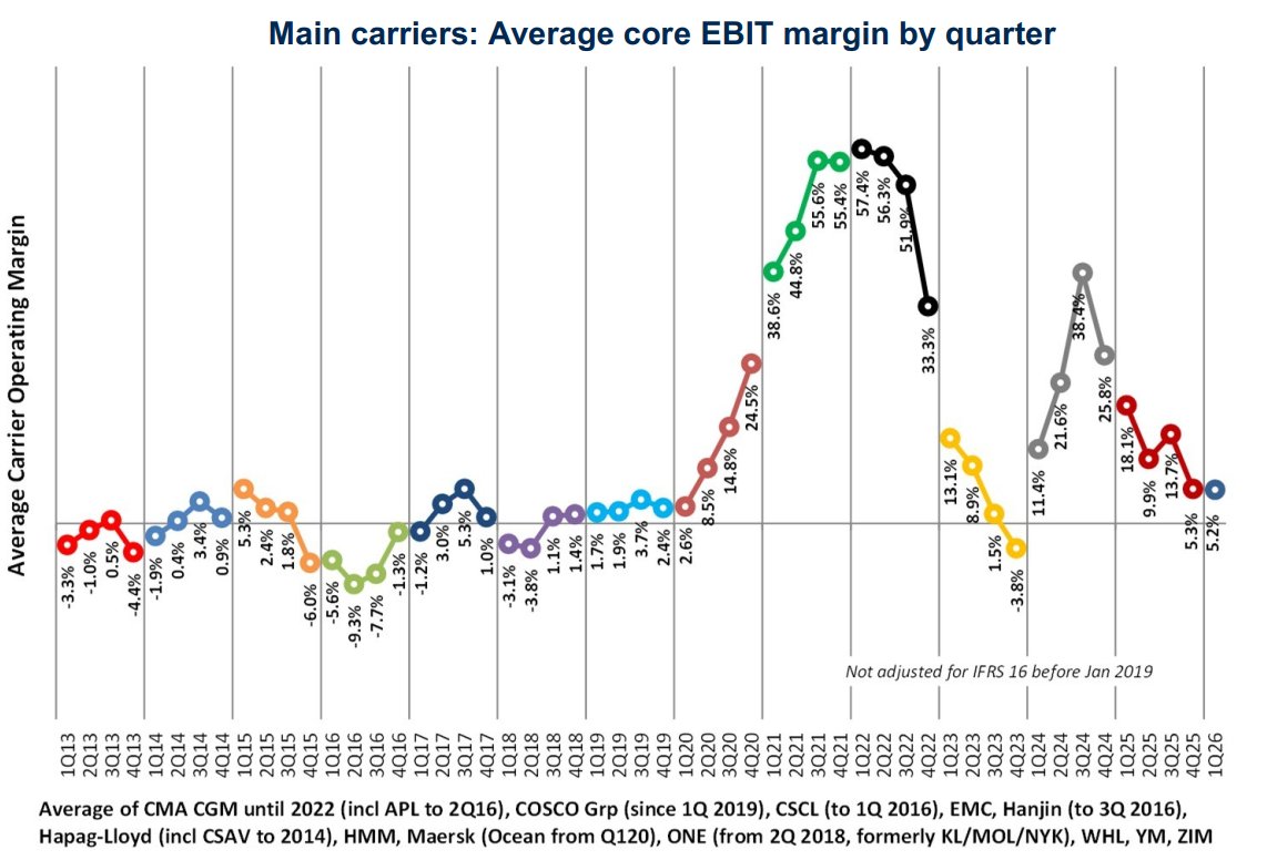 Chart showing the average core EBIT margin by quarter for main container carriers from 2013 to Q1 2026.