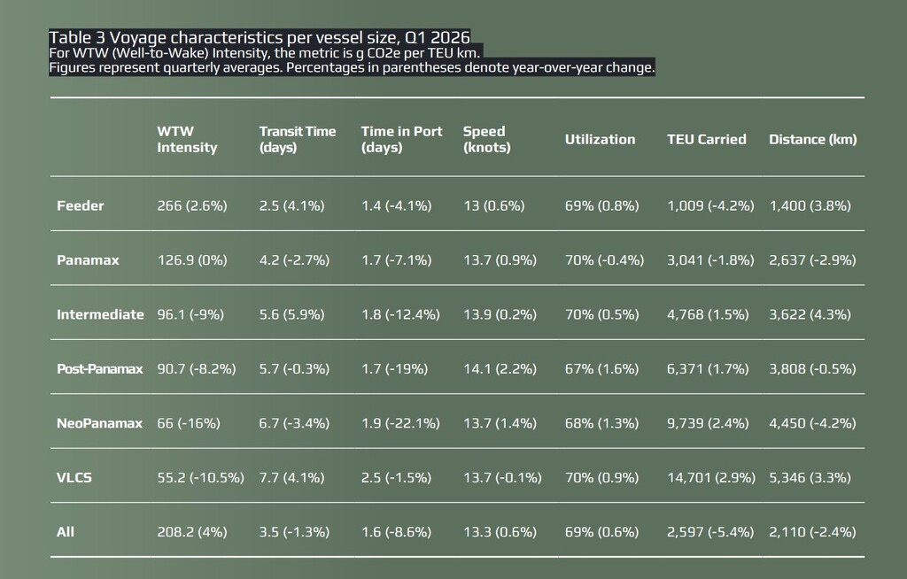 Maritime emissions table showing WTW intensity, utilization and voyage characteristics by container vessel size in Q1 2026