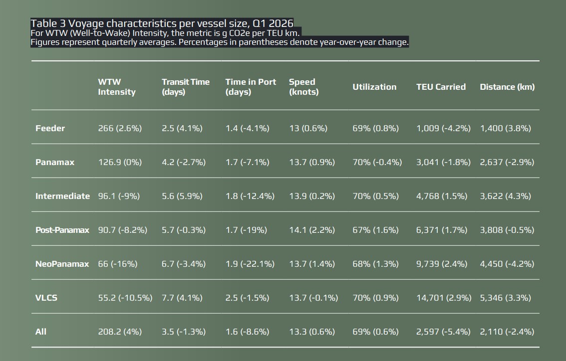 Maritime emissions table showing WTW intensity, utilization and voyage characteristics by container vessel size in Q1 2026