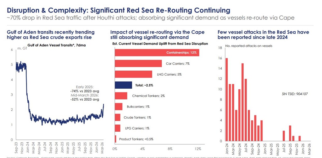 Three-panel infographic titled 'Disruption & Complexity: Significant Red Sea Re-Routing Continuing' showing: 1) a line chart of Gulf of Aden vessel transits (Sep-23 to Mar-26) with a sharp rise early, a long dip around 2024–2025, and a slight rebound by 2026; 2) a horizontal bar chart titled 'Impact of vessel re-routing via the Cape still absorbing significant demand' showing percentages for various vessel types (Containerships 12%, Car Carriers 7%, LNG Carriers 5%, Total ~-2.5%, Chemical Tankers 2%, Bulkcarriers 1%, Crude Tankers 1%, LPG Carriers 1%, Product Tankers