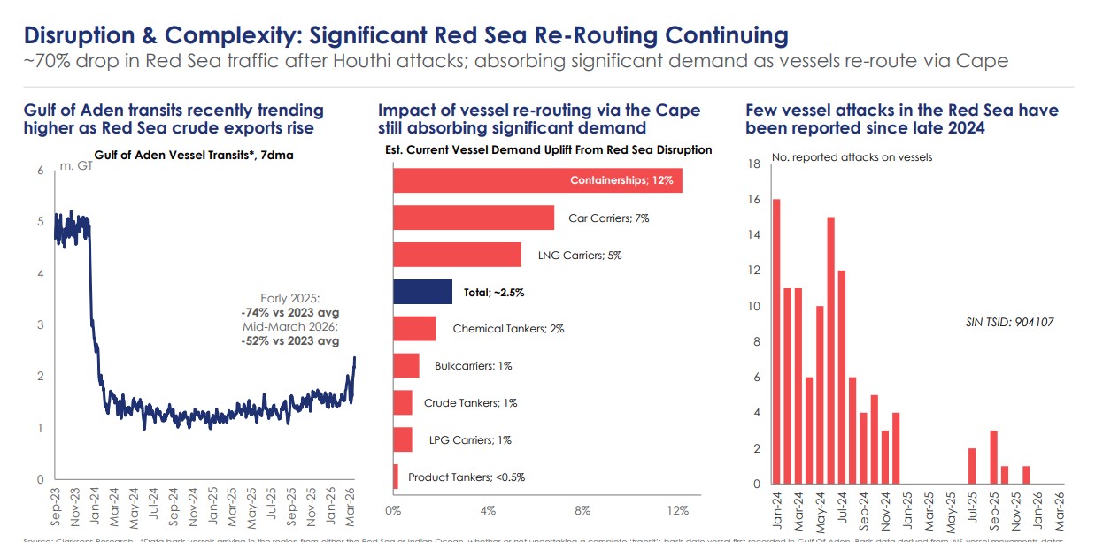 Red Sea rerouting impact on global shipping markets | Global Maritime Hub Three-panel infographic titled 'Disruption & Complexity: Significant Red Sea Re-Routing Continuing' showing: 1) a line chart of Gulf of Aden vessel transits (Sep-23 to Mar-26) with a sharp rise early, a long dip around 2024–2025, and a slight rebound by 2026; 2) a horizontal bar chart titled 'Impact of vessel re-routing via the Cape still absorbing significant demand' showing percentages for various vessel types (Containerships 12%, Car Carriers 7%, LNG Carriers 5%, Total ~-2.5%, Chemical Tankers 2%, Bulkcarriers 1%, Crude Tankers 1%, LPG Carriers 1%, Product Tankers