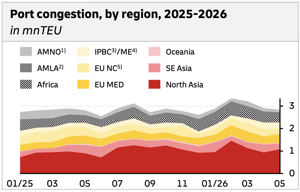 Port congestion by region in 2025–2026 showing container delays across North Asia, Europe, Africa and the Americas