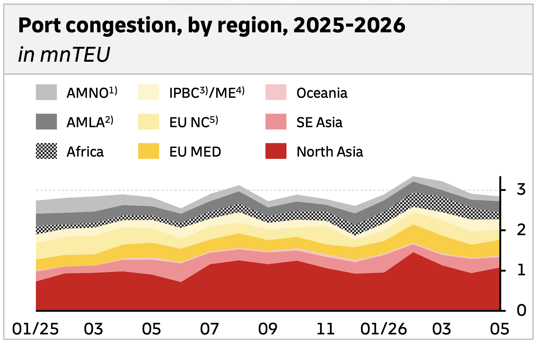 Port congestion by region in 2025–2026 showing container delays across North Asia, Europe, Africa and the Americas