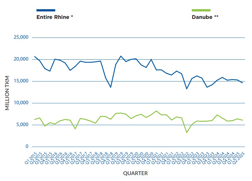 Quarterly Rhine and Danube inland waterway transport performance in Europe