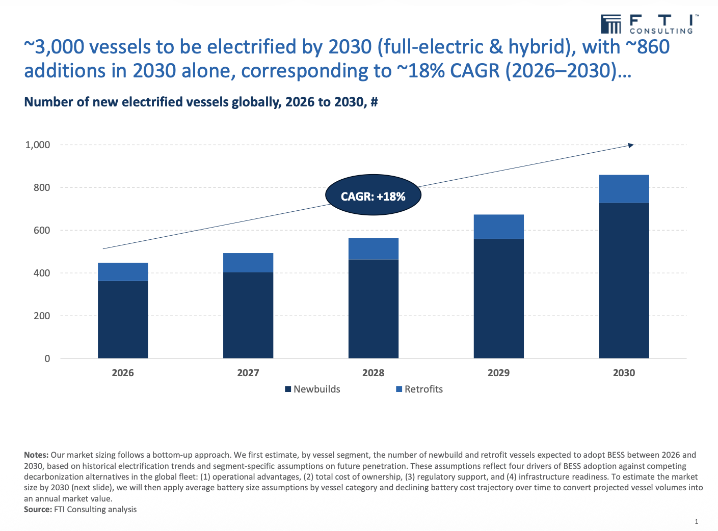 Projected global electrified vessels 2026–2030: stacked bars for newbuilds and retrofits per year, reaching ~3,000 vessels by 2030 with 18% CAGR.