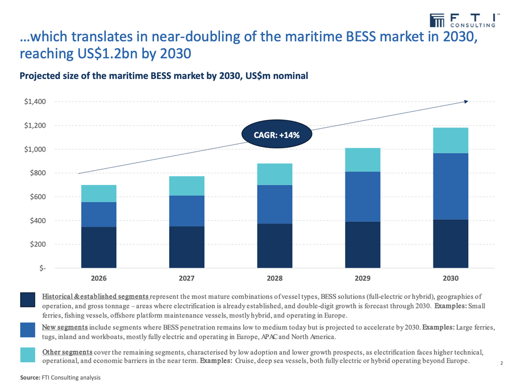 Screenshot 2026-05-21 at 131126 | Global Maritime Hub Projected growth of the global maritime battery energy storage systems market to US alt=