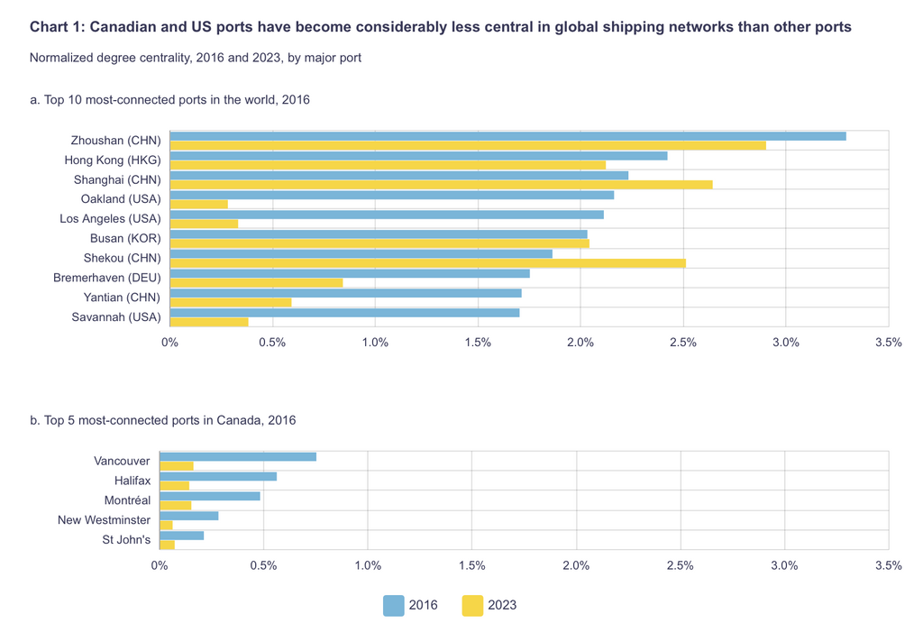 Horizontal bar chart comparing 2016 (blue) and 2023 (yellow) normalized degree centrality for the world's top 10 ports, showing Zhoushan highest, followed by Shanghai and Hong Kong; Canada section appears below with top 5 ports such as Vancouver, Halifax, Montréal, New Westminster, and St John's.