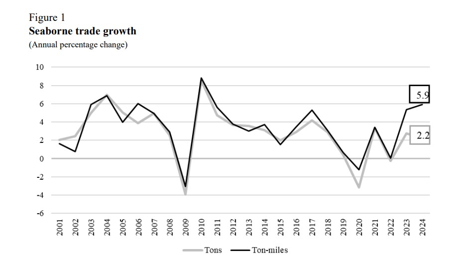 Seaborne trade growth chart showing tons and ton-miles rising in 2024