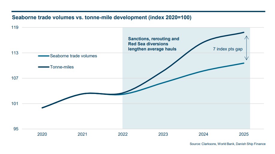 Shipping market outlook chart showing seaborne trade volumes and tonne-mile growth diverging from 2020 to 2025
