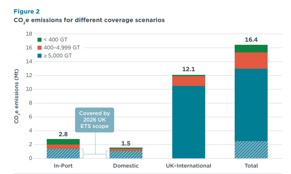 Shipping emissions chart showing UK ETS coverage across in-port, domestic and international voyage scenarios