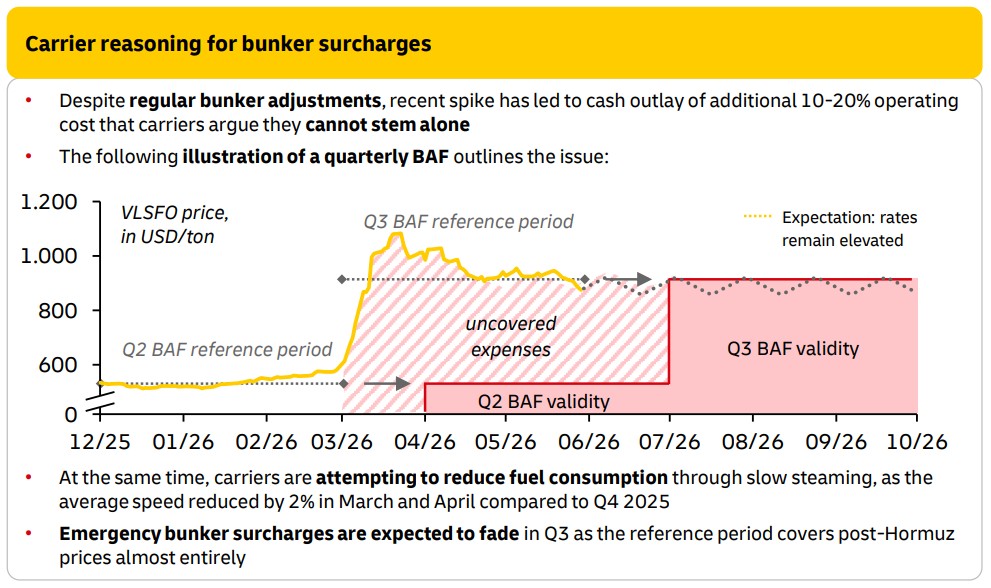 Ocean freight rates affected by bunker surcharge costs and fuel price increases