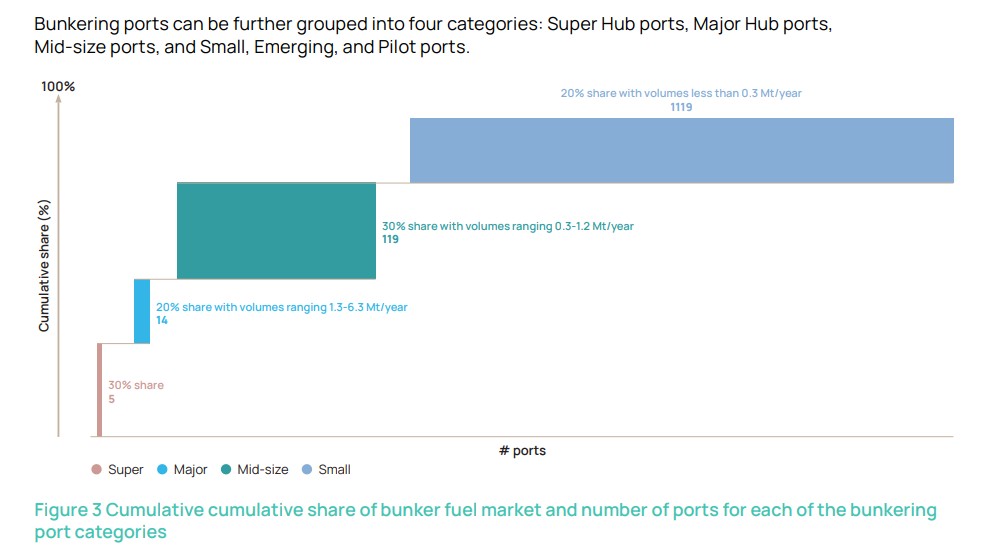 Maritime fuels chart showing bunkering port categories by cumulative market share and number of ports