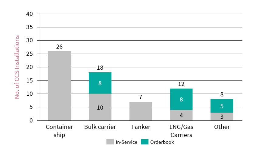 Chart showing CCS installations across container ships, bulk carriers, tankers, LNG and gas carriers, and other vessels.