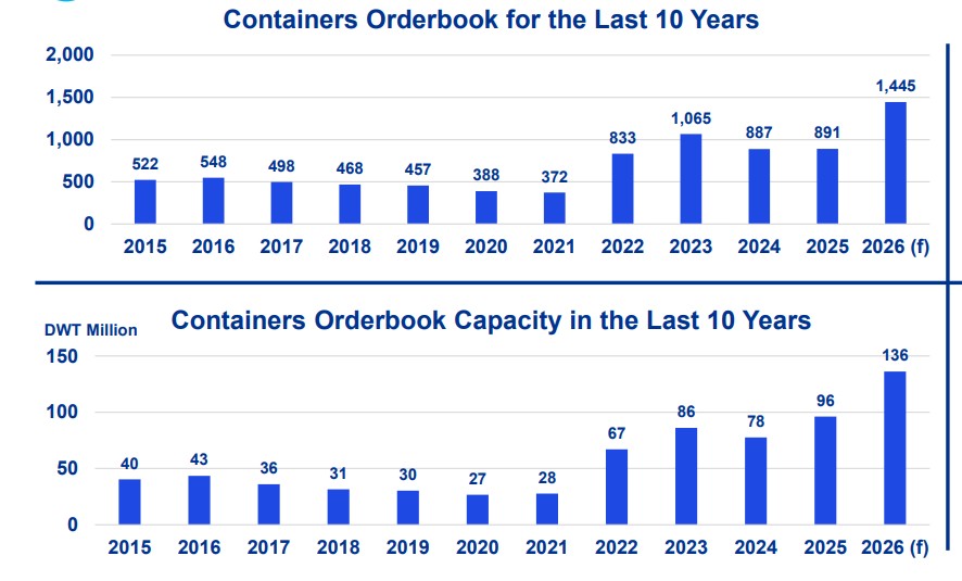 Global shipping chart showing container orderbook and capacity growth from 2015 to 2026