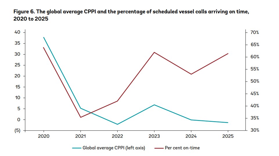 Container port performance and on-time arrivals | Global Maritime Hub Container port performance chart comparing global average CPPI with scheduled vessel calls arriving on time