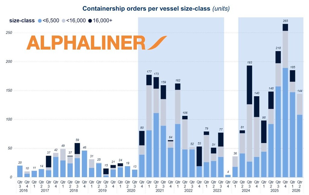 Alphaliner chart showing containership orders by vessel size from 2016 to 2026, with recent growth led by ships under 6,500 teu.
