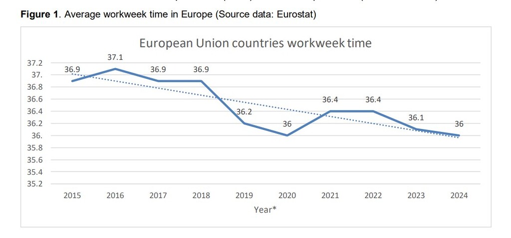 Average European Union workweek time from 2015 to 2024