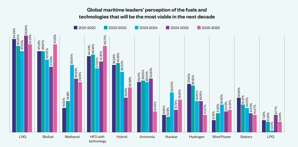 Maritime industry outlook showing future marine fuel viability trends including LNG, biofuels and HFO with technology
