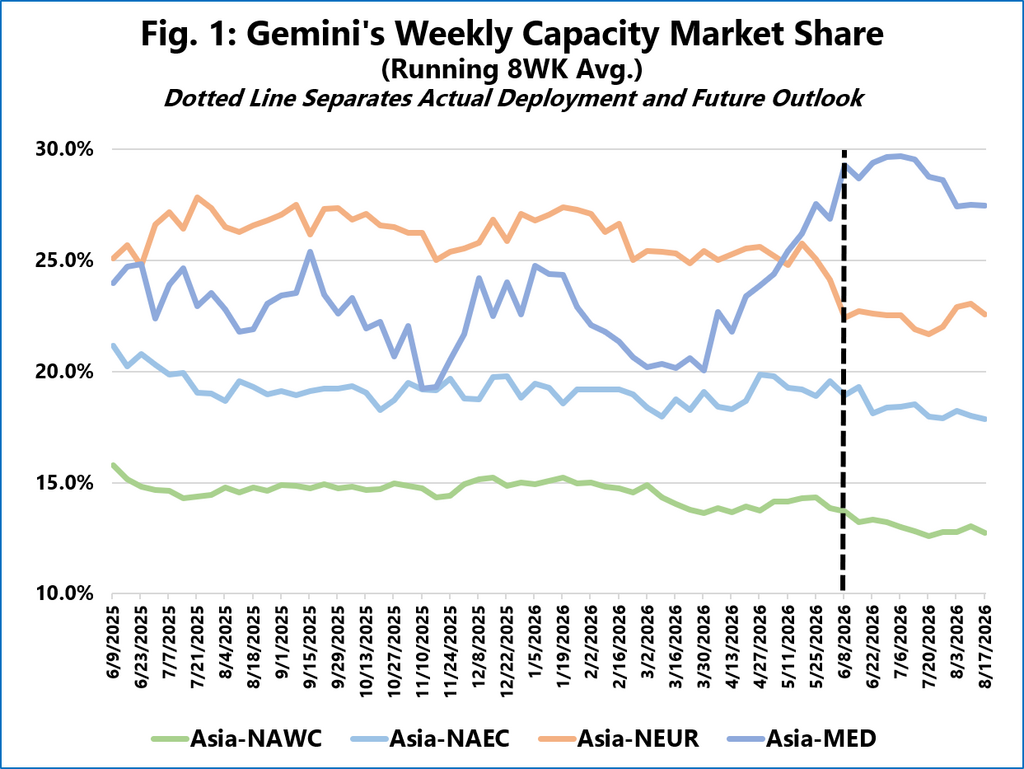 Line chart showing Gemini’s weekly capacity market share across Asia-NAWC, Asia-NAEC, Asia-NEUR, and Asia-MED from June 2025 to August 2026.