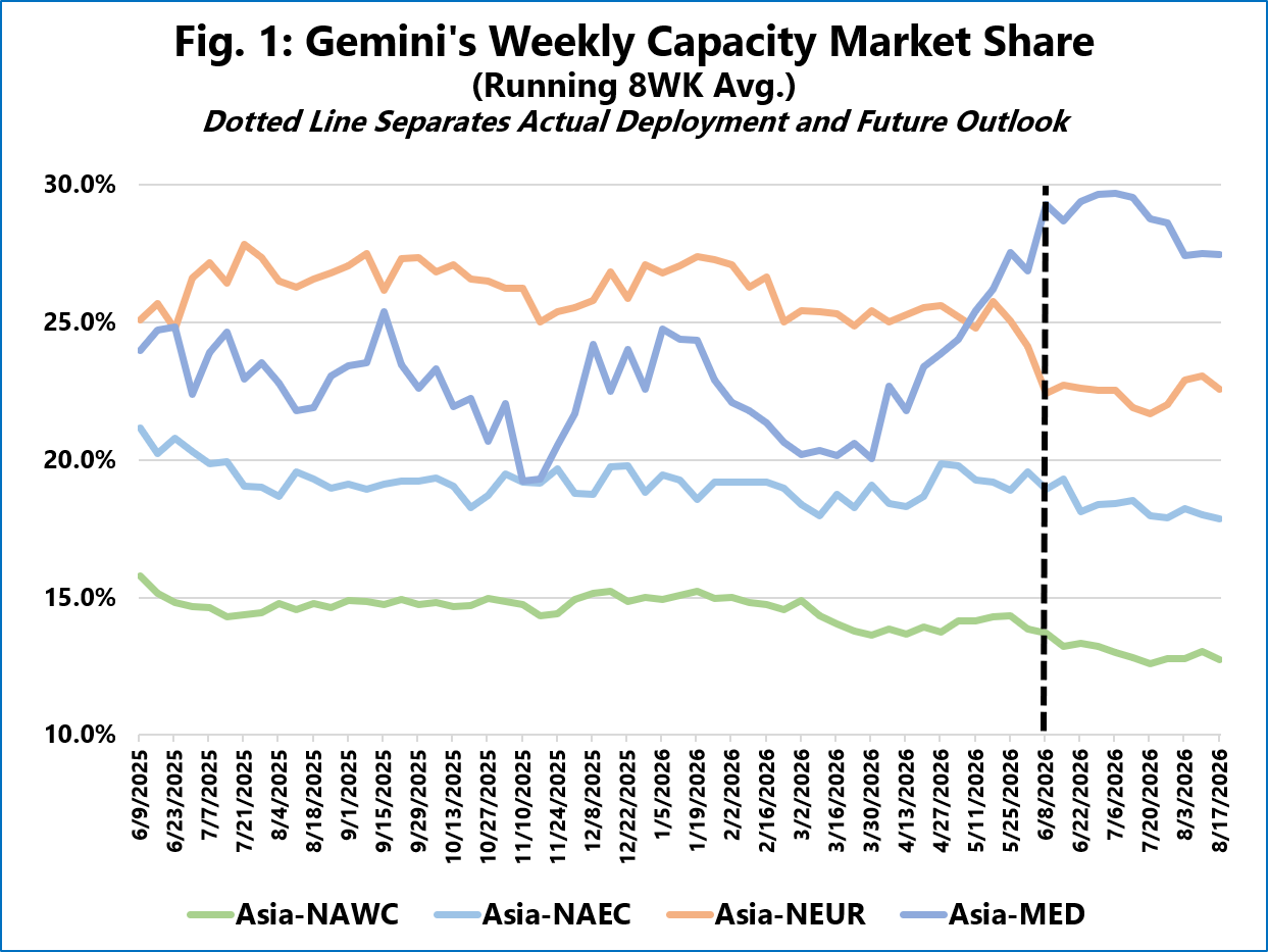 Line chart showing Gemini’s weekly capacity market share across Asia-NAWC, Asia-NAEC, Asia-NEUR, and Asia-MED from June 2025 to August 2026.