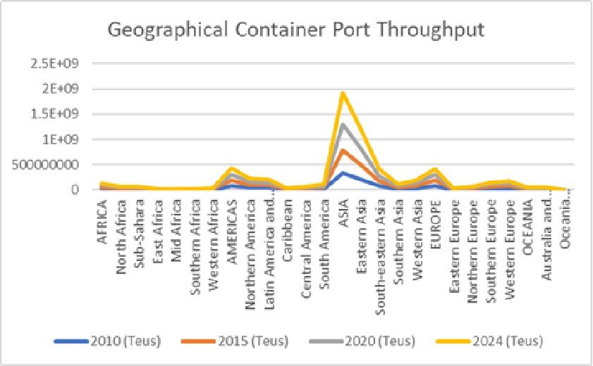 Line chart showing geographical container port throughput in TEUs from 2010, 2015, 2020, and 2024, with Asia leading global volumes.