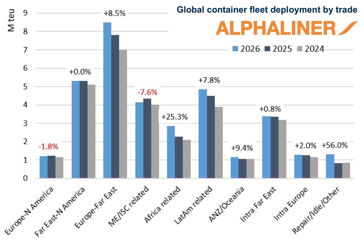 Bar chart showing global container fleet deployment by trade in 2024, 2025 and 2026, with Far East–Europe showing the largest deployed capacity.