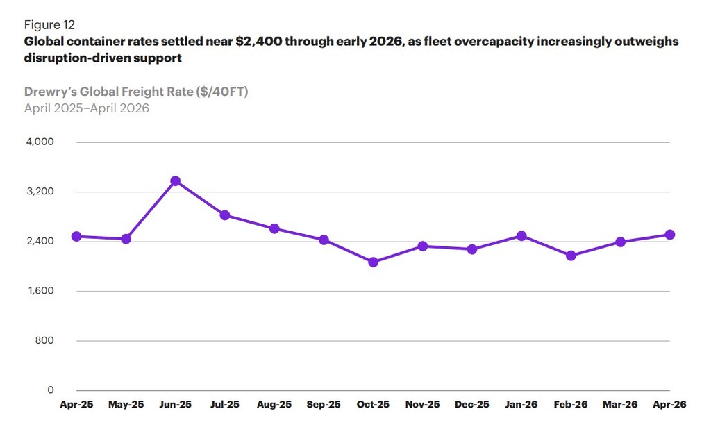 Logistics chart showing global container freight rates from April 2025 to April 2026