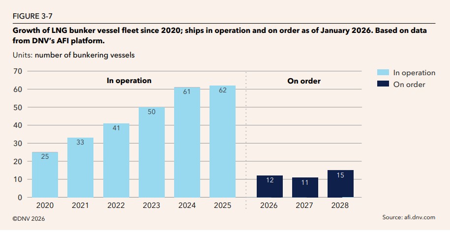 LNG bunker vessel fleet growth showing ships in operation and on order from 2020 to 2028
