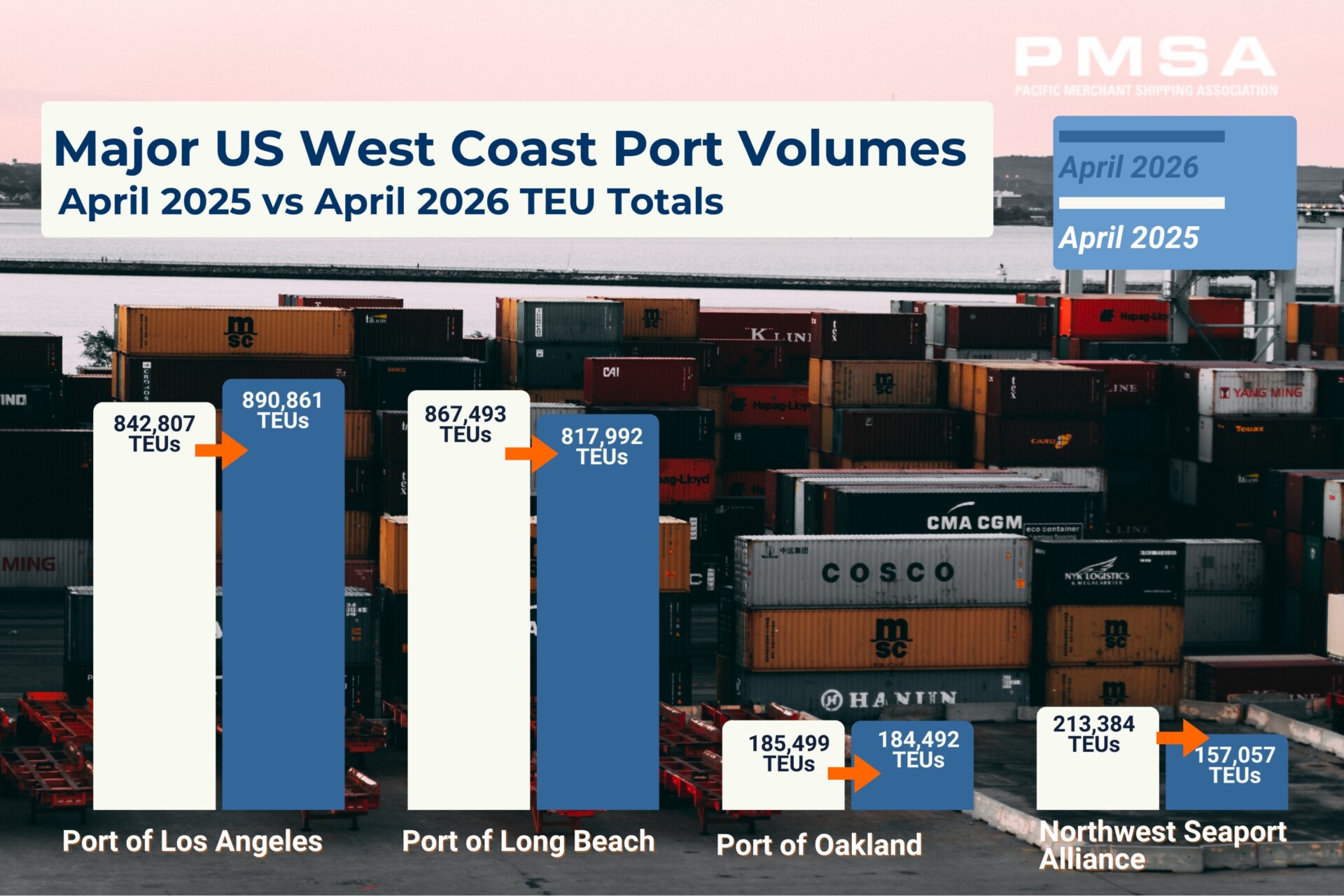 Major US West Coast port volumes comparing April 2025 and April 2026 TEU throughput at the Ports of Los Angeles, Long Beach, Oakland and the Northwest Seaport Alliance.