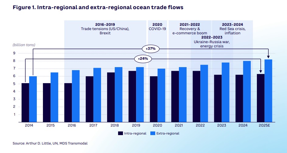 Intra-regional and extra-regional trade flows | Global Maritime Hub Intra-regional shipping chart comparing ocean trade flows with extra-regional trade from 2014 to 2025