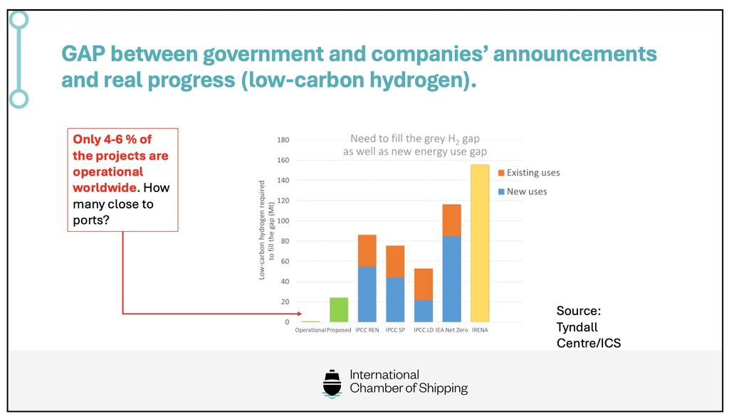 Clean energy marine hubs chart showing the gap between low-carbon hydrogen announcements and operational projects