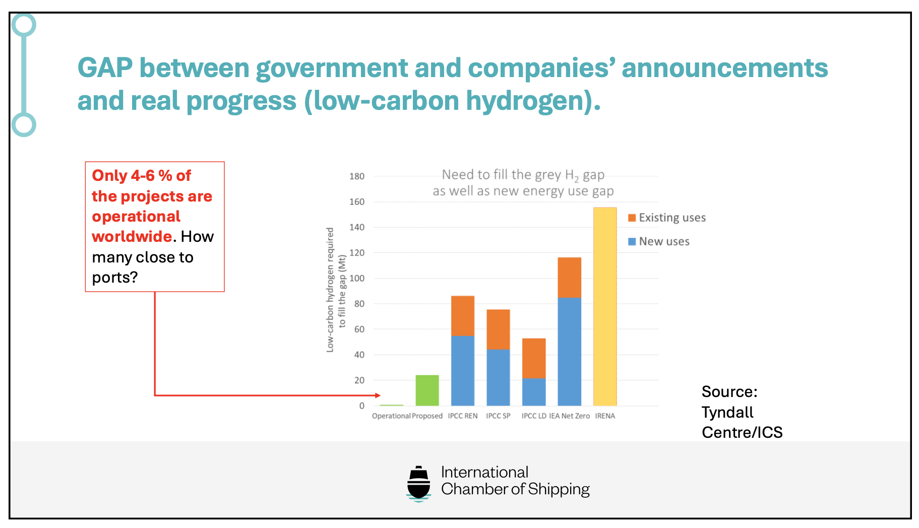 Clean energy marine hubs chart showing the gap between low-carbon hydrogen announcements and operational projects