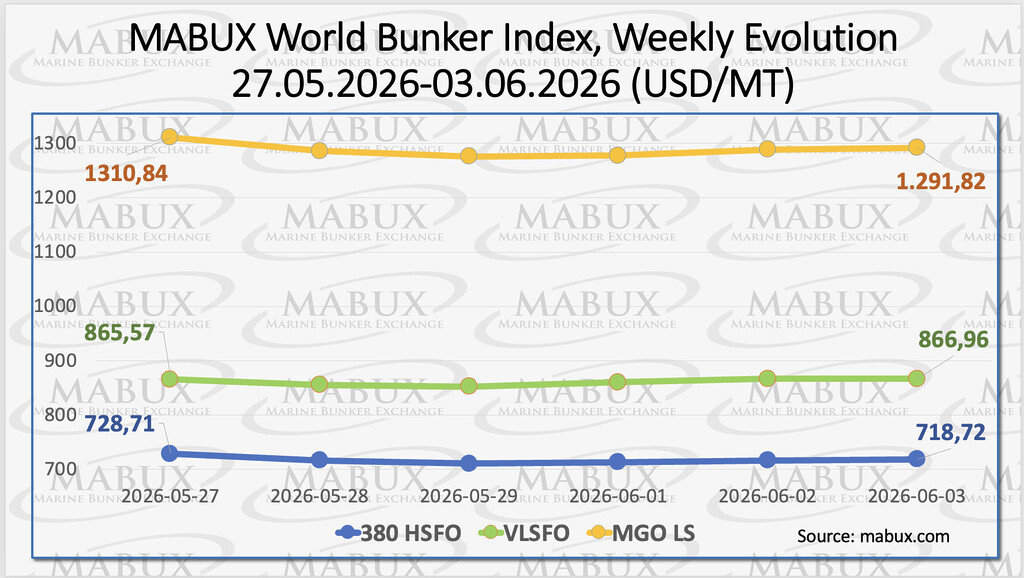 MABUX bunker fuel price index showing weekly changes in global bunker prices