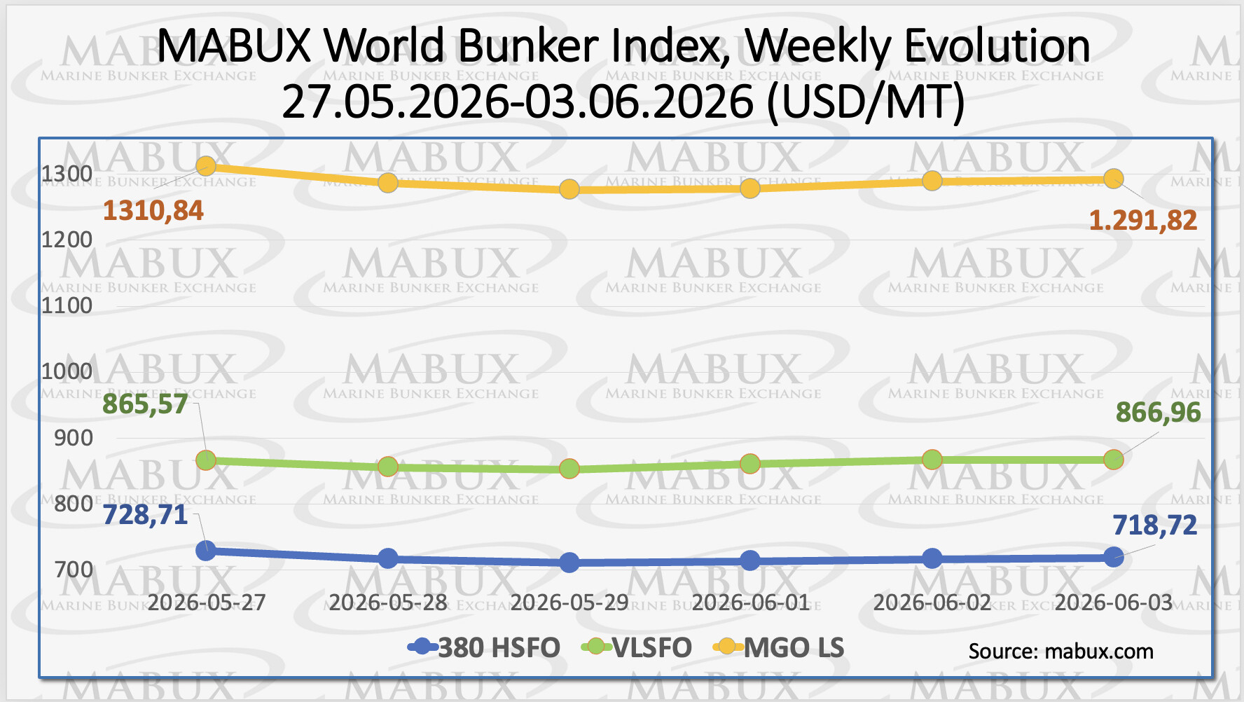 MABUX bunker fuel price index showing weekly changes in global bunker prices