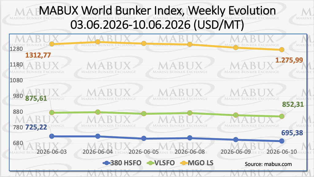 MABUX bunker fuel price index showing weekly changes in global bunker prices