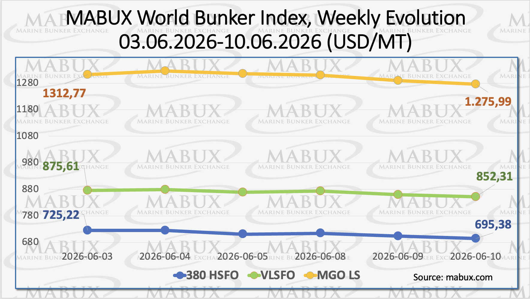 MABUX World Bunker Index Weekly Evolution | Global Maritime Hub MABUX bunker fuel price index showing weekly changes in global bunker prices