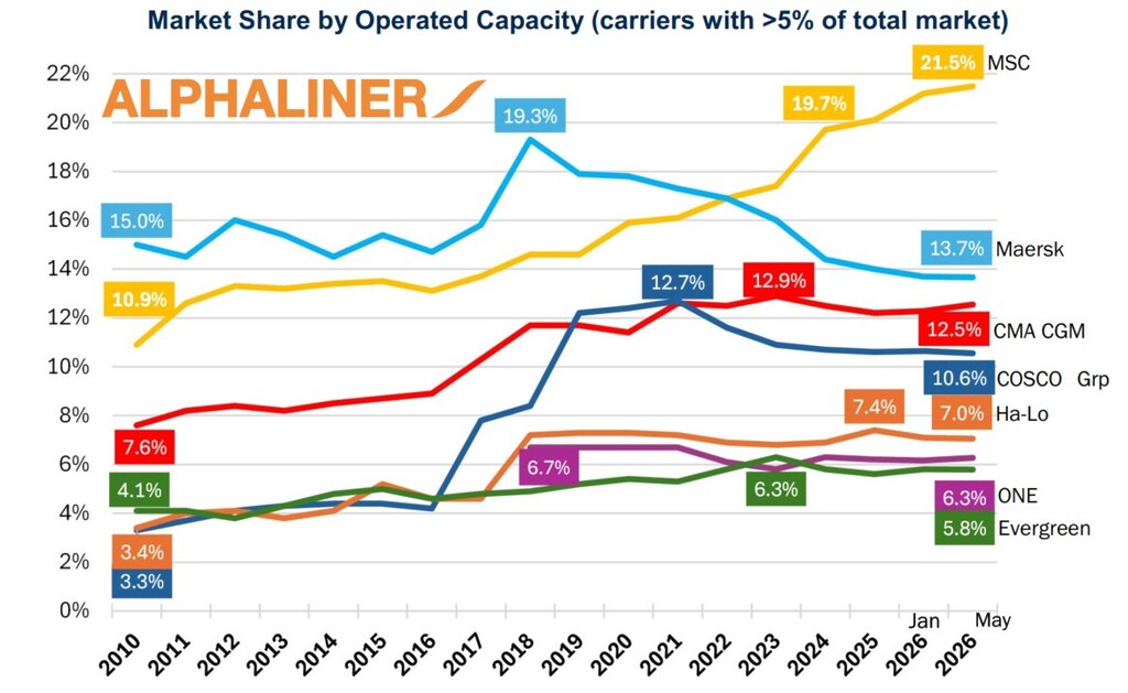 Alphaliner chart showing MSC reaching 21.5% of global container fleet market share, ahead of Maersk at 13.7%.