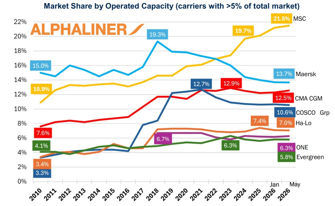 Alphaliner chart showing MSC reaching 21.5% of global container fleet market share, ahead of Maersk at 13.7%.