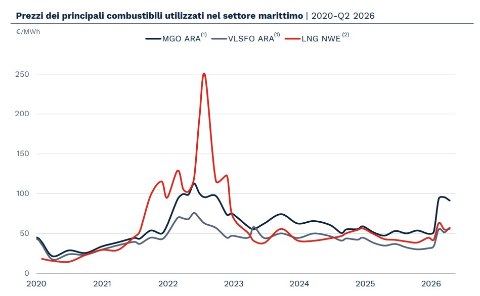 Marine fuel price trends 20202026 | Global Maritime Hub | Global Maritime Hub Chart showing LNG, MGO and VLSFO marine fuel price trends from 2020 to Q2 2026