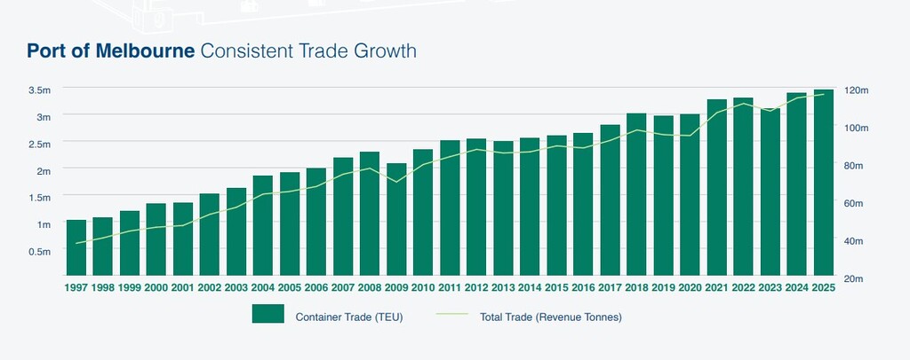 Container trade chart showing Port of Melbourne trade growth from 1997 to 2025